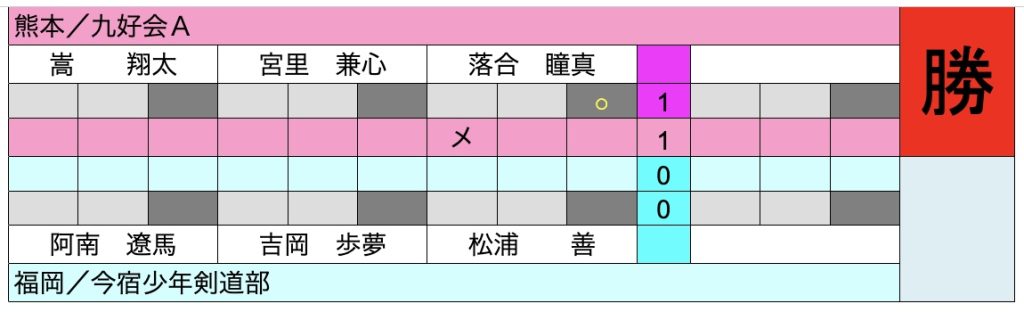 準決勝1スコア