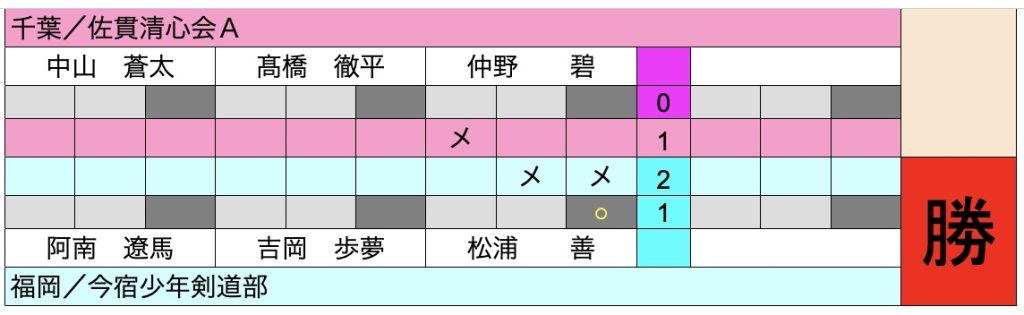 準々決勝2スコア