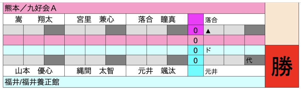 決勝スコア