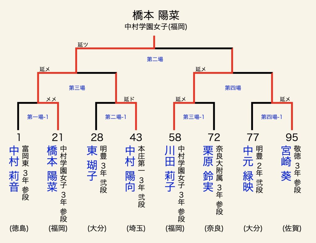 ※女子個人戦ベスト8